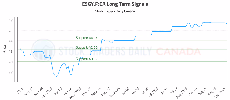 Stock Chart for ESGY.F:CA