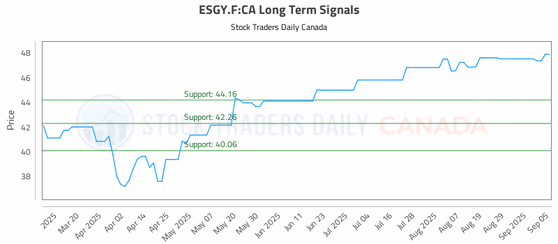 Stock Chart for ESGY.F:CA
