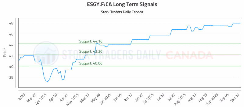 Stock Chart for ESGY.F:CA