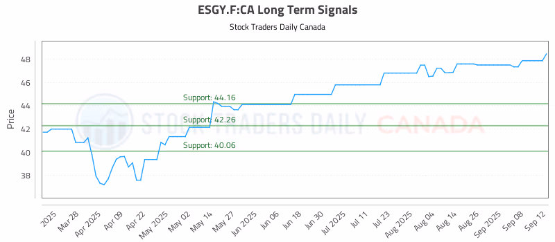 Stock Chart for ESGY.F:CA