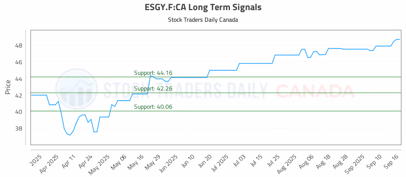 Stock Chart for ESGY.F:CA