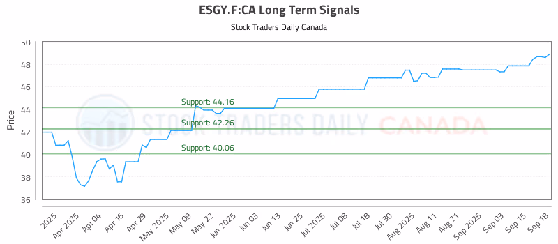 Stock Chart for ESGY.F:CA