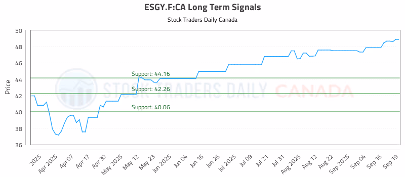 Stock Chart for ESGY.F:CA