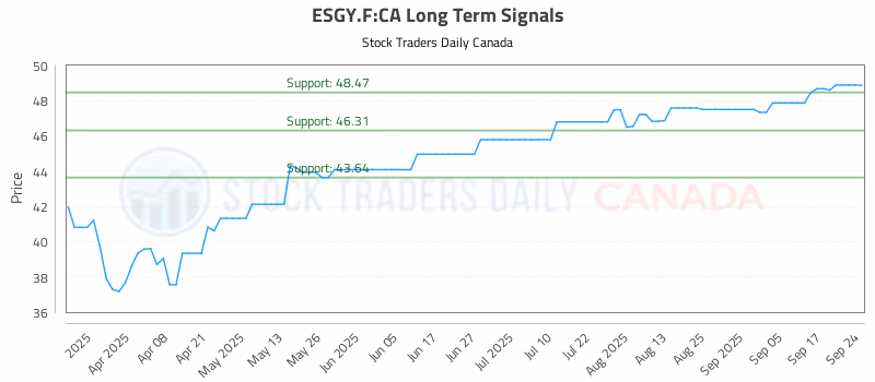 Stock Chart for ESGY.F:CA