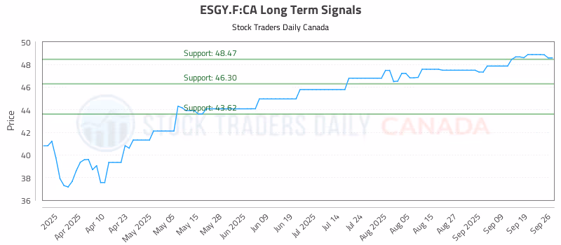 Stock Chart for ESGY.F:CA