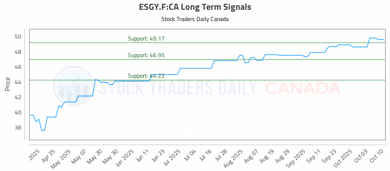 Stock Chart for ESGY.F:CA