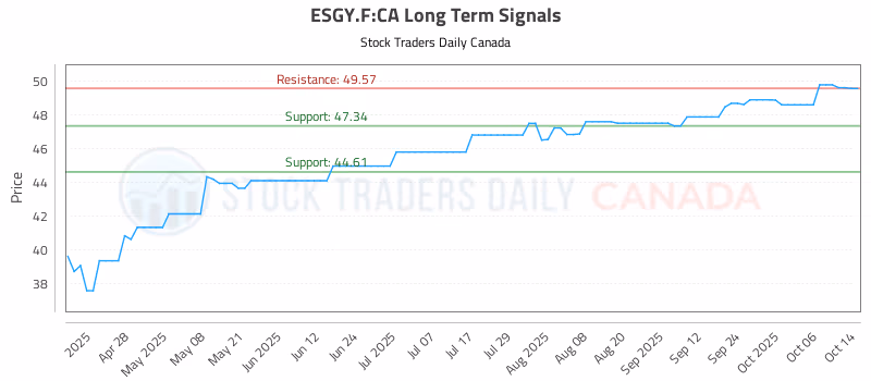 Stock Chart for ESGY.F:CA