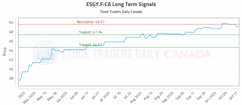 Stock Chart for ESGY.F:CA