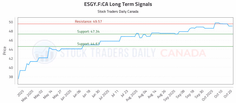 Stock Chart for ESGY.F:CA