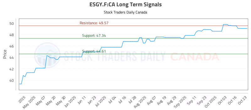 Stock Chart for ESGY.F:CA