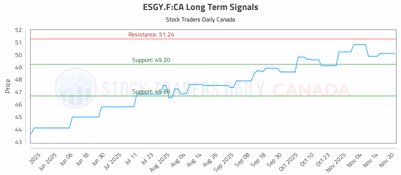Stock Chart for ESGY.F:CA