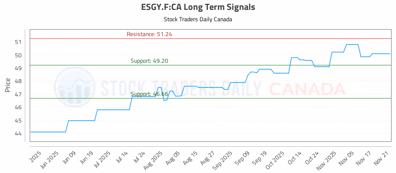 Stock Chart for ESGY.F:CA