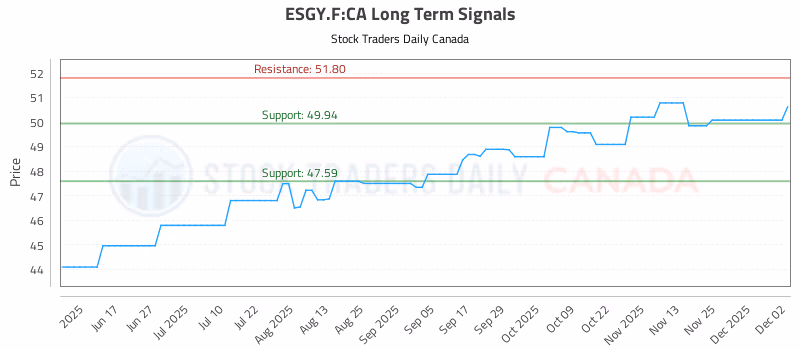 Stock Chart for ESGY.F:CA