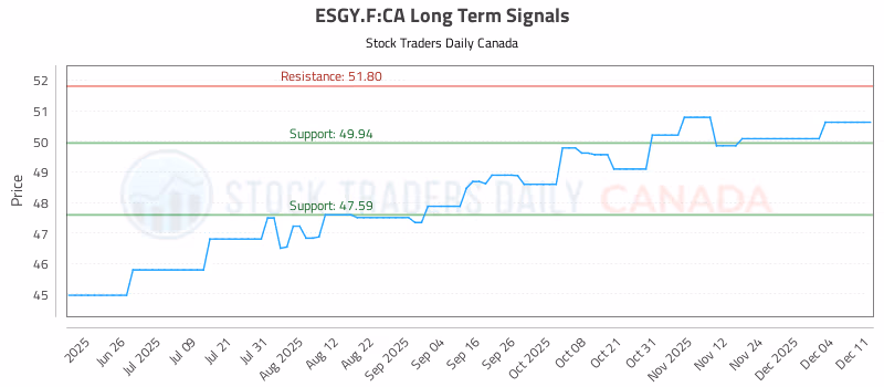 Stock Chart for ESGY.F:CA