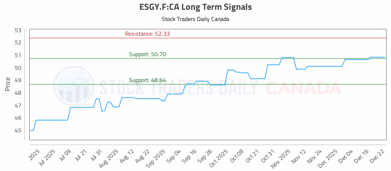 Stock Chart for ESGY.F:CA