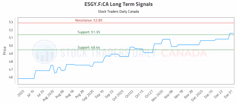 Stock Chart for ESGY.F:CA