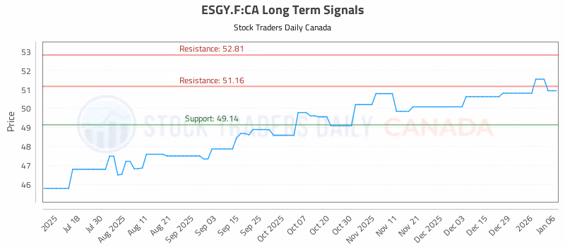 Stock Chart for ESGY.F:CA
