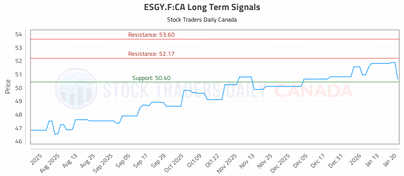 Stock Chart for ESGY.F:CA