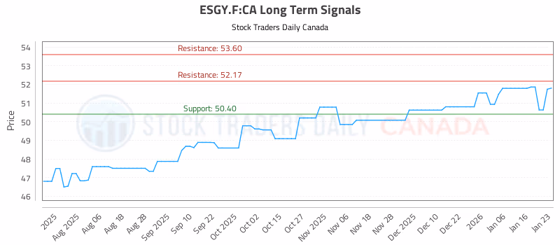 Stock Chart for ESGY.F:CA