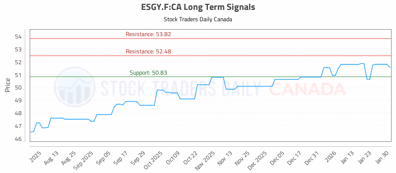 Stock Chart for ESGY.F:CA