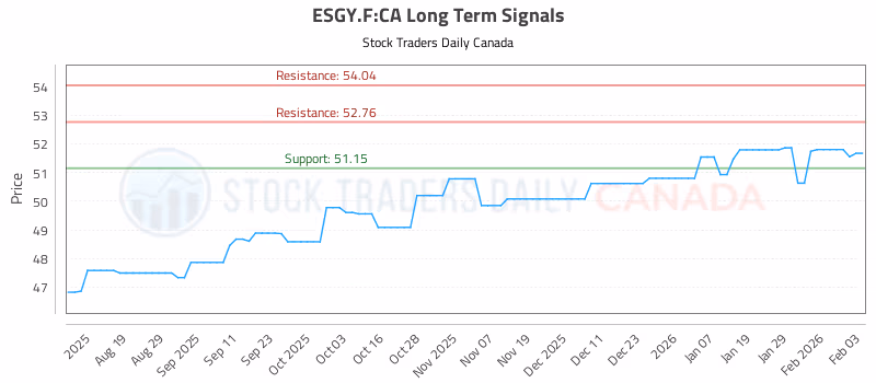 Stock Chart for ESGY.F:CA