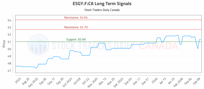 Stock Chart for ESGY.F:CA