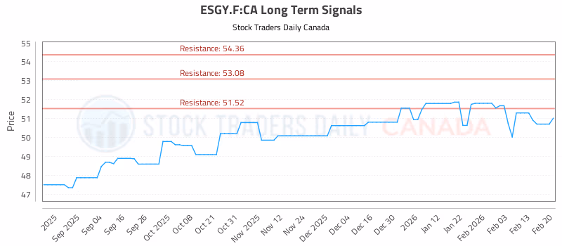 Stock Chart for ESGY.F:CA