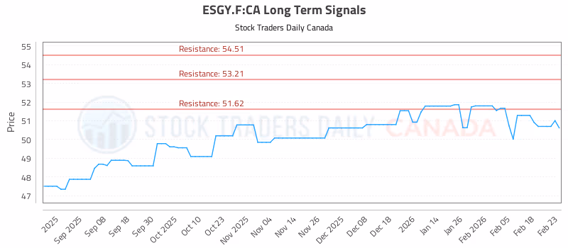 Stock Chart for ESGY.F:CA