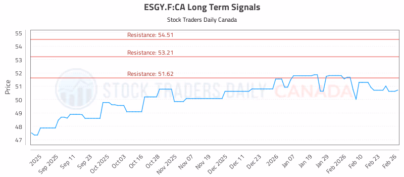 Stock Chart for ESGY.F:CA