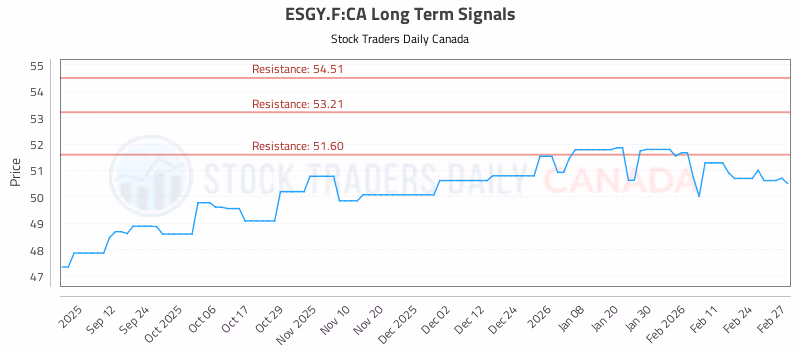 Stock Chart for ESGY.F:CA
