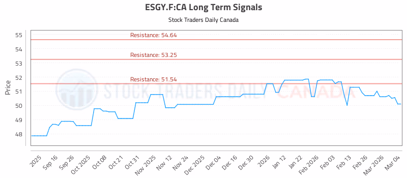 Stock Chart for ESGY.F:CA