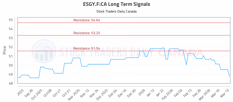 Stock Chart for ESGY.F:CA