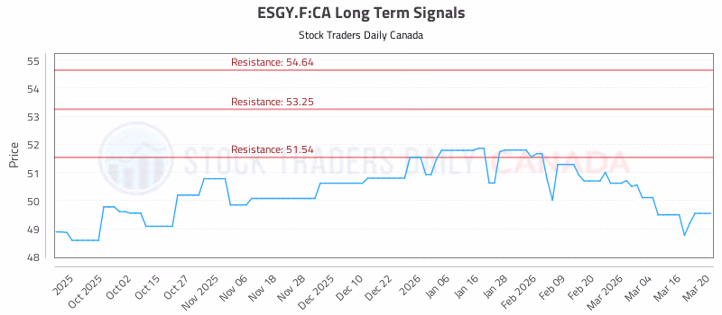 Stock Chart for ESGY.F:CA