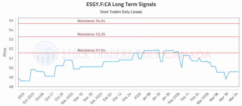 Stock Chart for ESGY.F:CA