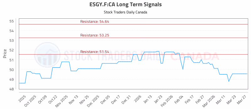 Stock Chart for ESGY.F:CA