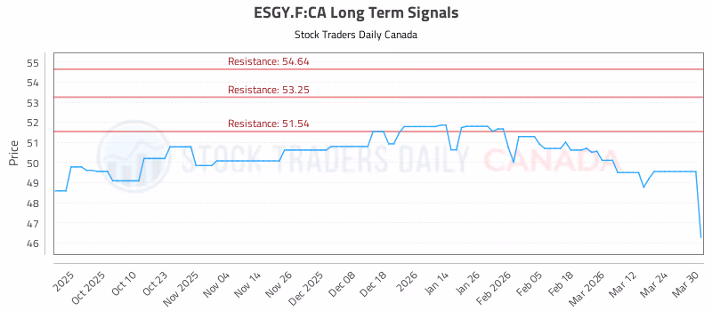 Stock Chart for ESGY.F:CA