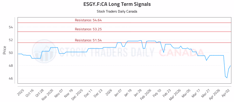 Stock Chart for ESGY.F:CA