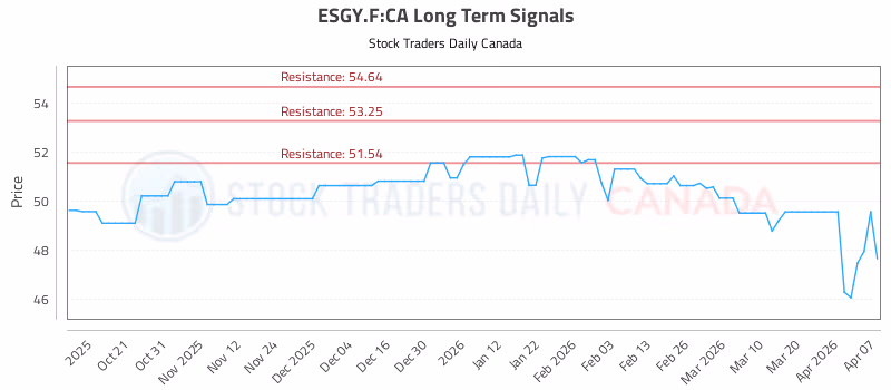 Stock Chart for ESGY.F:CA