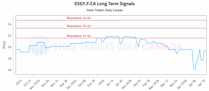 Stock Chart for ESGY.F:CA