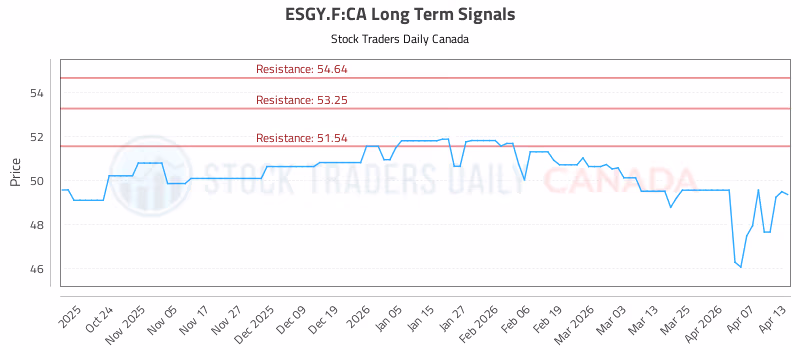 Stock Chart for ESGY.F:CA