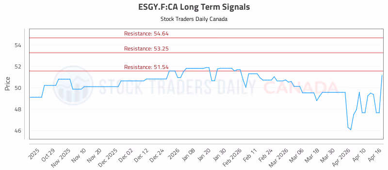 Stock Chart for ESGY.F:CA
