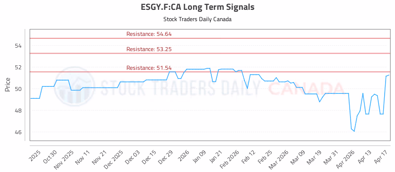 Stock Chart for ESGY.F:CA