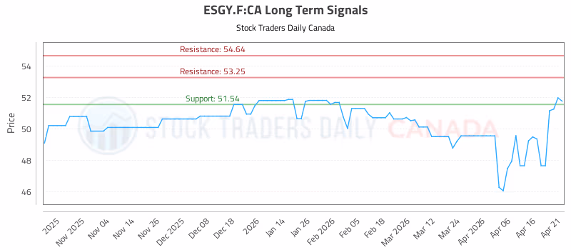 Stock Chart for ESGY.F:CA