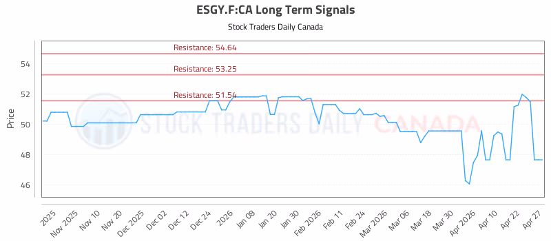 Stock Chart for ESGY.F:CA