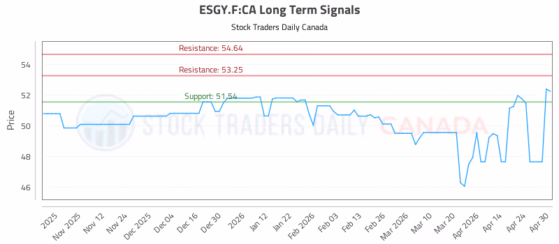 Stock Chart for ESGY.F:CA