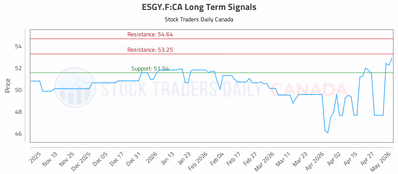 Stock Chart for ESGY.F:CA