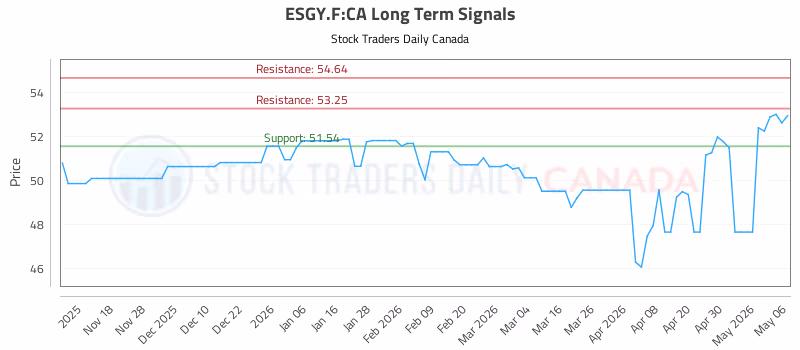 Stock Chart for ESGY.F:CA