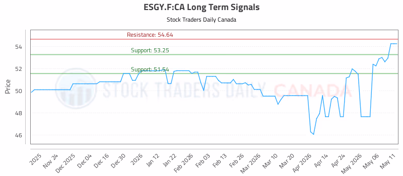 Stock Chart for ESGY.F:CA
