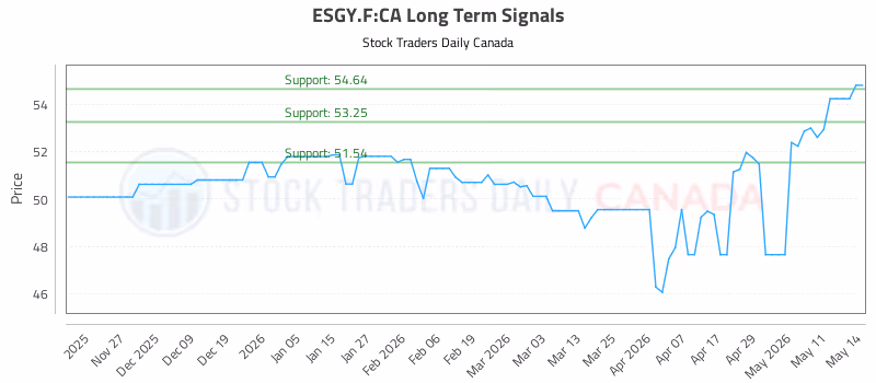 Stock Chart for ESGY.F:CA