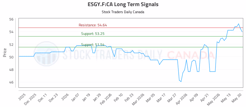 Stock Chart for ESGY.F:CA